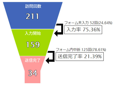 視覚的に訪問回数から、入力完了までを把握